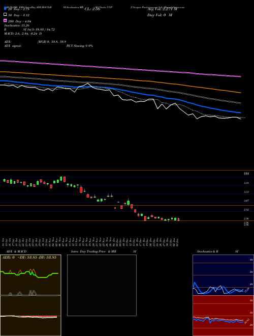 Ultrapar Participacoes S.A. UGP Support Resistance charts Ultrapar Participacoes S.A. UGP USA