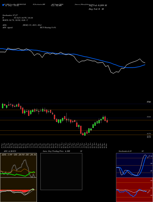 Chart Amerco (UHAL)  Technical (Analysis) Reports Amerco [