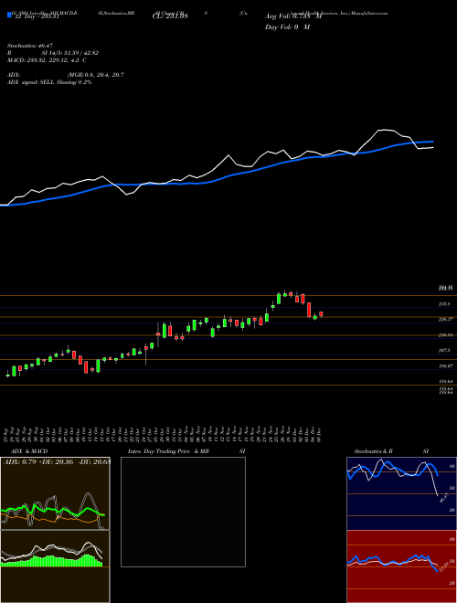 Chart Universal Health (UHS)  Technical (Analysis) Reports Universal Health [
