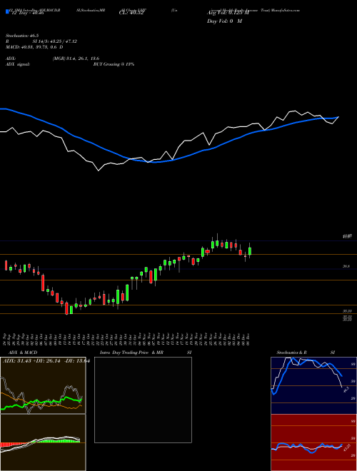 Chart Universal Health (UHT)  Technical (Analysis) Reports Universal Health [