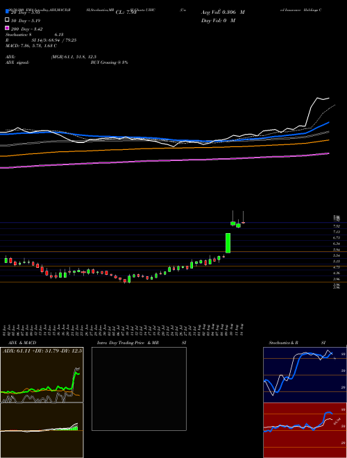 United Insurance Holdings Corp. UIHC Support Resistance charts United Insurance Holdings Corp. UIHC USA