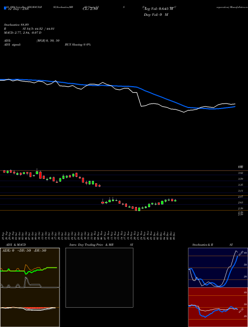 Chart Unisys Corporation (UIS)  Technical (Analysis) Reports Unisys Corporation [