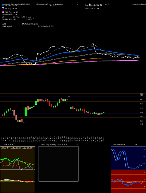 Unisys Corporation UIS Support Resistance charts Unisys Corporation UIS USA