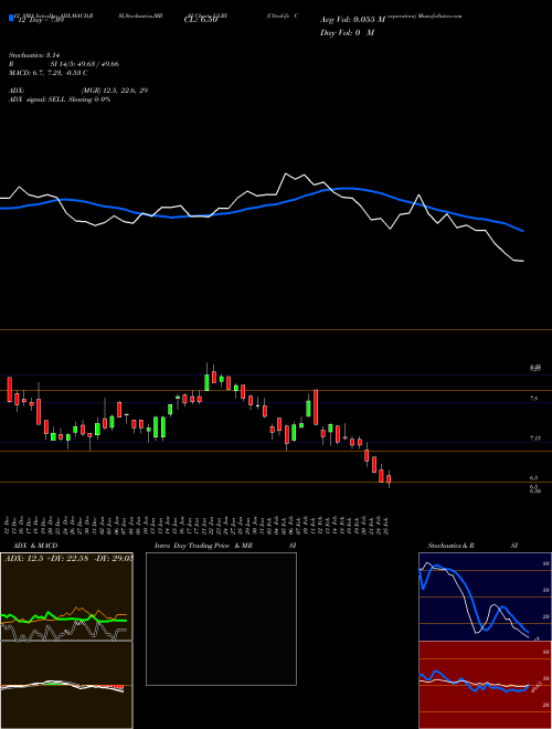 Chart Ultralife Corporation (ULBI)  Technical (Analysis) Reports Ultralife Corporation [