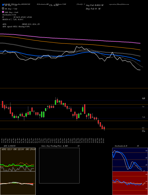 Ultralife Corporation ULBI Support Resistance charts Ultralife Corporation ULBI USA