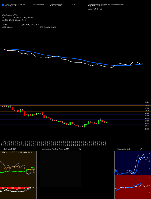 Chart Universal Logistics (ULH)  Technical (Analysis) Reports Universal Logistics [