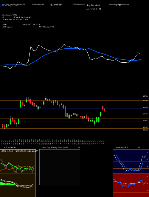 Chart Umb Financial (UMBF)  Technical (Analysis) Reports Umb Financial [