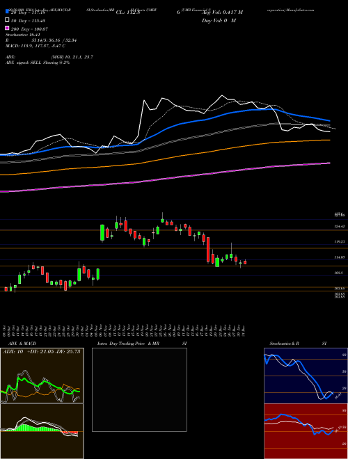 UMB Financial Corporation UMBF Support Resistance charts UMB Financial Corporation UMBF USA