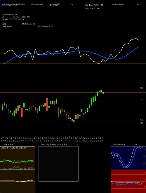 Chart United Microelectronics (UMC)  Technical (Analysis) Reports United Microelectronics [