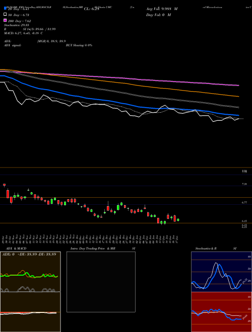 United Microelectronics Corporation UMC Support Resistance charts United Microelectronics Corporation UMC USA