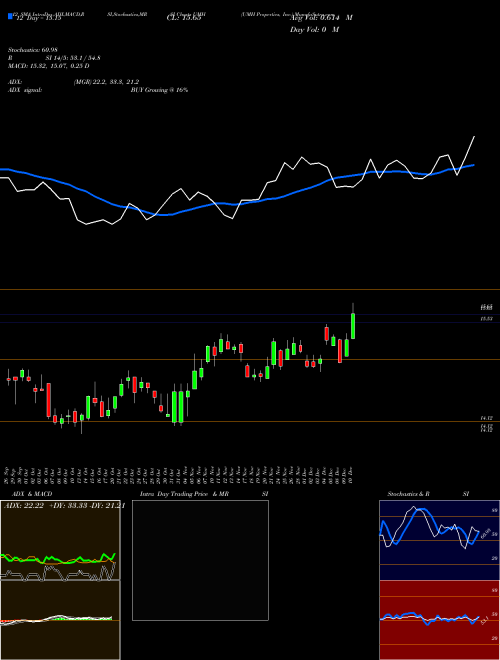 Chart Umh Properties (UMH)  Technical (Analysis) Reports Umh Properties [