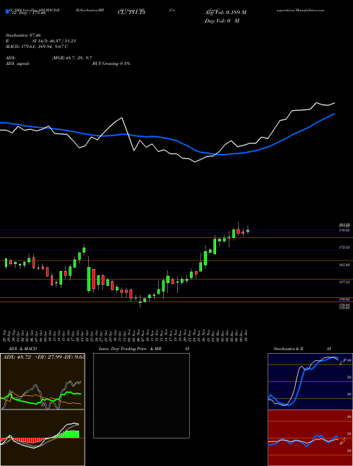 Chart Unifirst Corporation (UNF)  Technical (Analysis) Reports Unifirst Corporation [