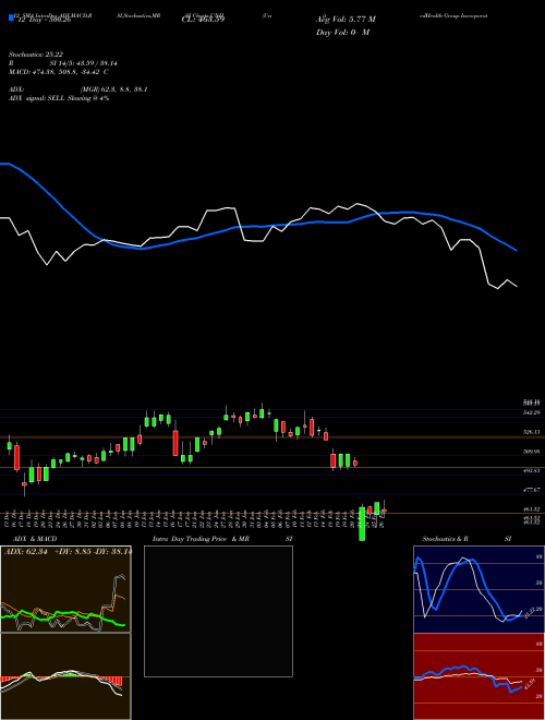 Chart Unitedhealth Group (UNH)  Technical (Analysis) Reports Unitedhealth Group [