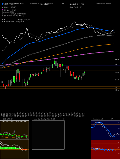 UnitedHealth Group Incorporated UNH Support Resistance charts UnitedHealth Group Incorporated UNH USA