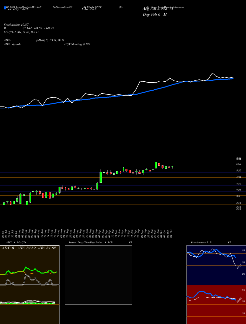 Chart Uniti Group (UNIT)  Technical (Analysis) Reports Uniti Group [