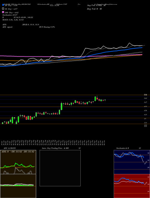 Uniti Group Inc. UNIT Support Resistance charts Uniti Group Inc. UNIT USA