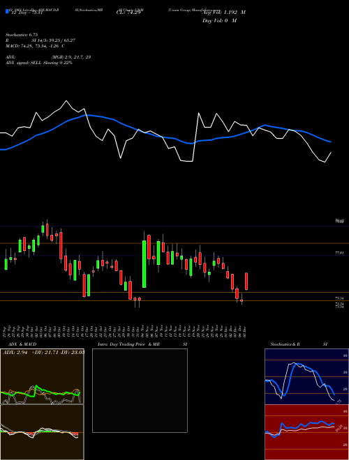 Chart Unum Group (UNM)  Technical (Analysis) Reports Unum Group [