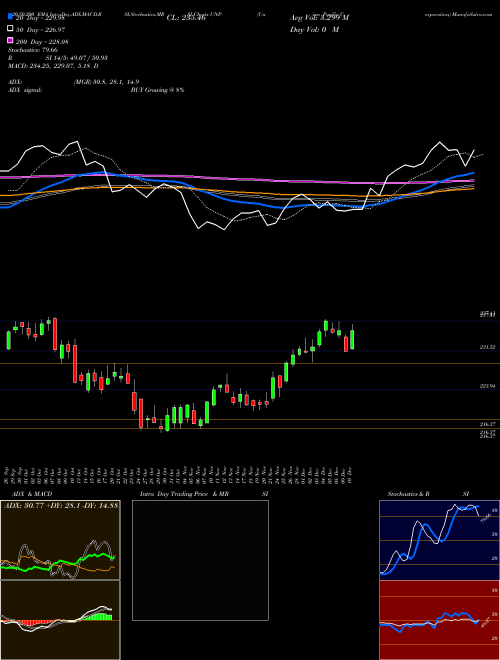 Union Pacific Corporation UNP Support Resistance charts Union Pacific Corporation UNP USA