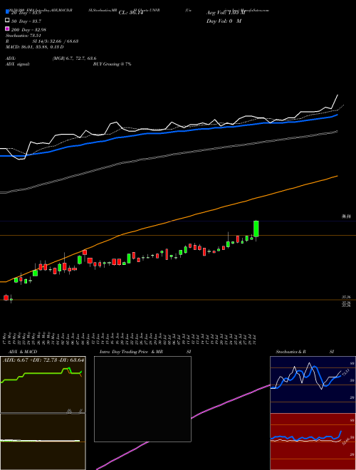 Univar Inc. UNVR Support Resistance charts Univar Inc. UNVR USA