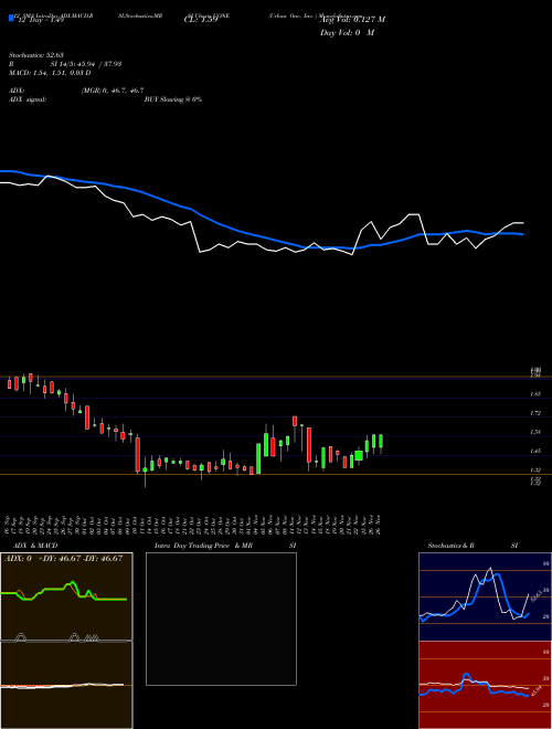 Chart Urban One (UONE)  Technical (Analysis) Reports Urban One [