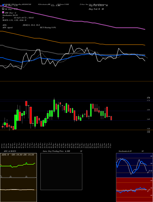 Urban One, Inc.  UONE Support Resistance charts Urban One, Inc.  UONE USA