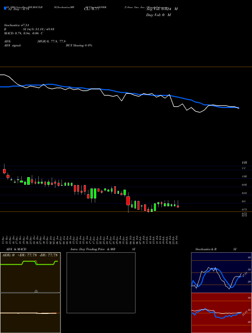 Chart Urban One (UONEK)  Technical (Analysis) Reports Urban One [