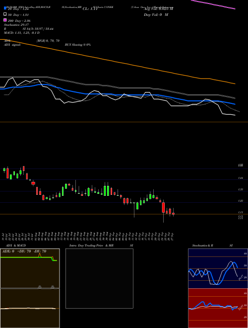 Urban One, Inc.  UONEK Support Resistance charts Urban One, Inc.  UONEK USA