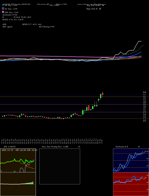 Upland Software, Inc. UPLD Support Resistance charts Upland Software, Inc. UPLD USA