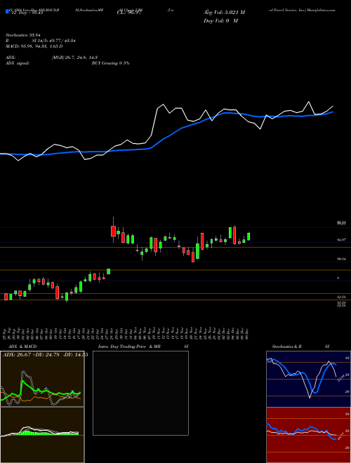 Chart United Parcel (UPS)  Technical (Analysis) Reports United Parcel [