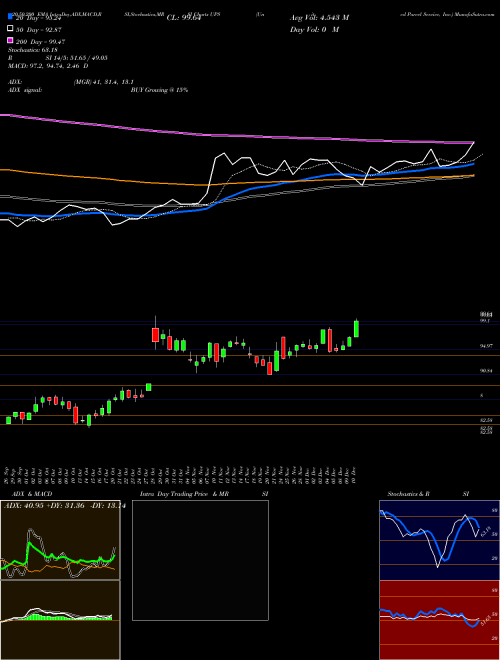 United Parcel Service, Inc. UPS Support Resistance charts United Parcel Service, Inc. UPS USA