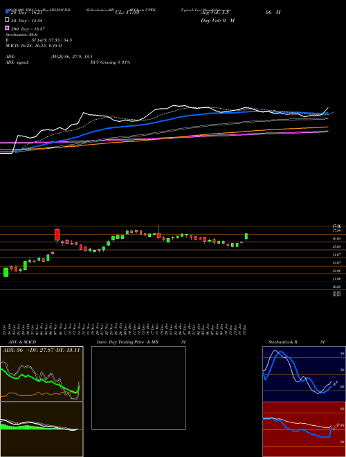 Upwork Inc. UPWK Support Resistance charts Upwork Inc. UPWK USA