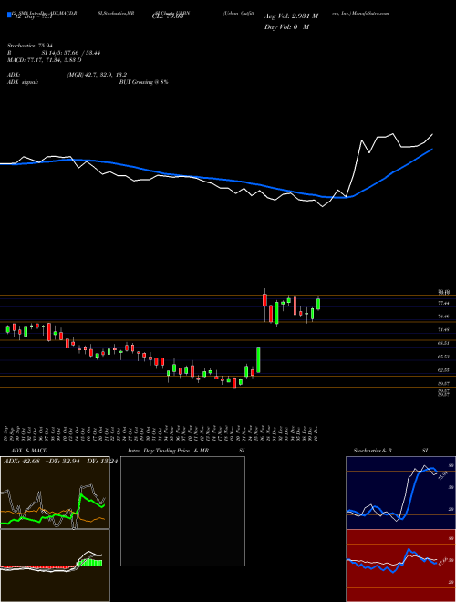Chart Urban Outfitters (URBN)  Technical (Analysis) Reports Urban Outfitters [