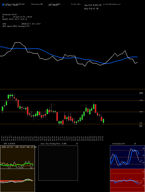 Chart Urogen Pharma (URGN)  Technical (Analysis) Reports Urogen Pharma [