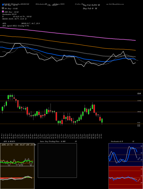 UroGen Pharma Ltd. URGN Support Resistance charts UroGen Pharma Ltd. URGN USA