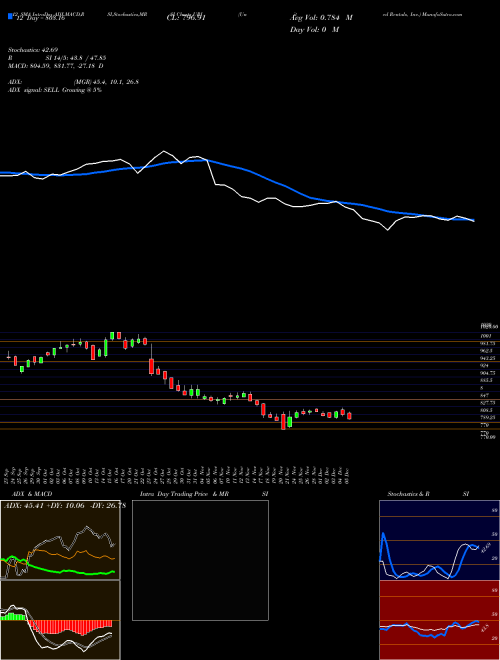 Chart United Rentals (URI)  Technical (Analysis) Reports United Rentals [