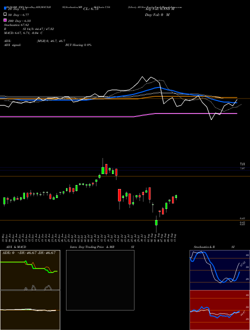 Liberty All-Star Equity Fund USA Support Resistance charts Liberty All-Star Equity Fund USA USA