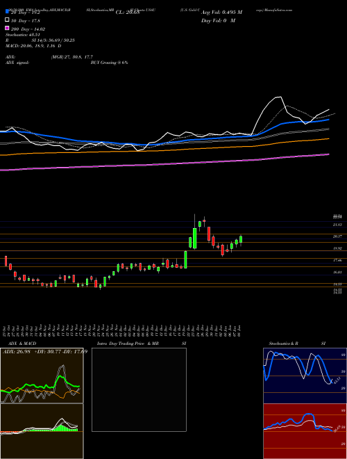 U.S. Gold Corp. USAU Support Resistance charts U.S. Gold Corp. USAU USA