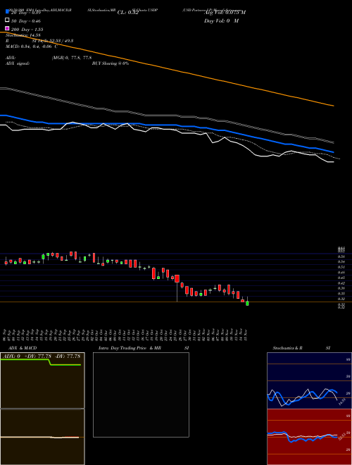 USD Partners LP USDP Support Resistance charts USD Partners LP USDP USA