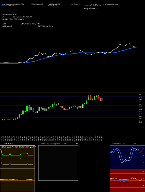 Chart U S (USEG)  Technical (Analysis) Reports U S [