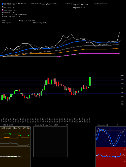 U.S. Energy Corp. USEG Support Resistance charts U.S. Energy Corp. USEG USA