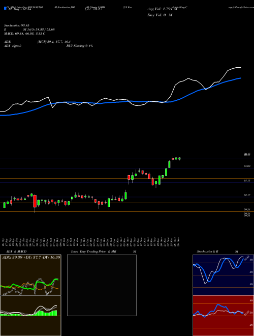 Chart Us Foods (USFD)  Technical (Analysis) Reports Us Foods [