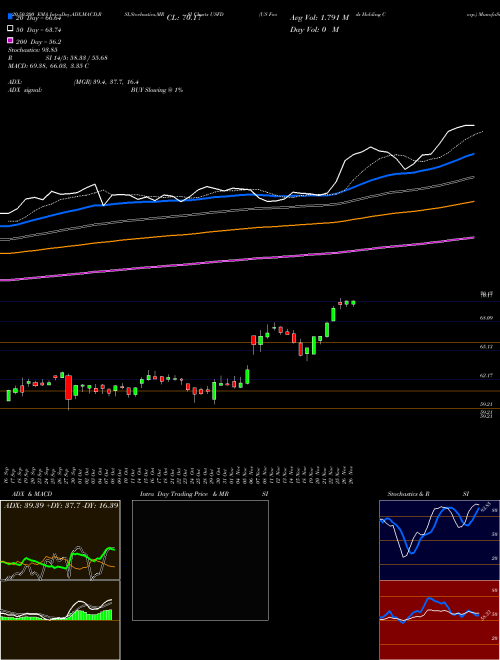 US Foods Holding Corp. USFD Support Resistance charts US Foods Holding Corp. USFD USA