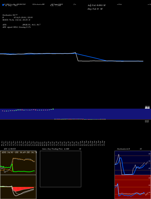 Chart United States (USLM)  Technical (Analysis) Reports United States [