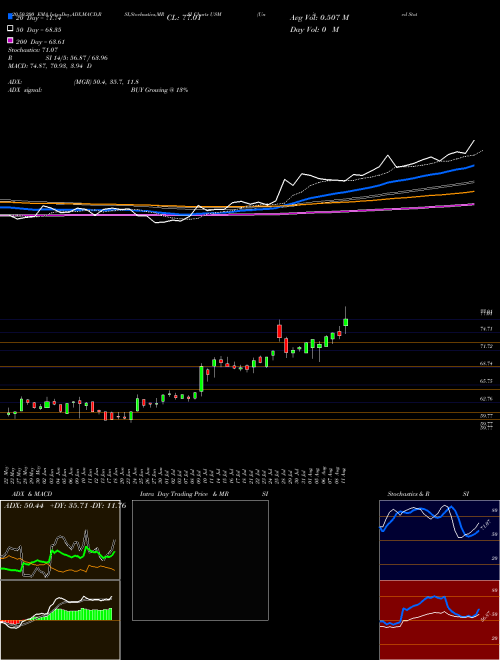 United States Cellular Corporation USM Support Resistance charts United States Cellular Corporation USM USA