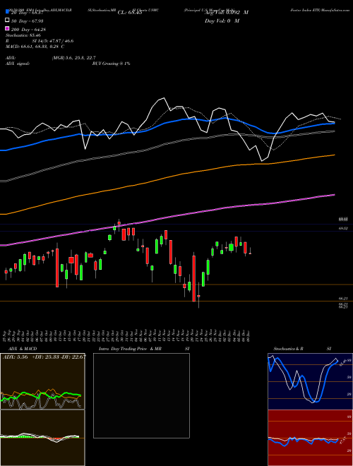 Principal U.S. Mega-Cap Multi-Factor Index ETF USMC Support Resistance charts Principal U.S. Mega-Cap Multi-Factor Index ETF USMC USA