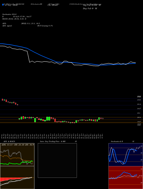Chart Usana Health (USNA)  Technical (Analysis) Reports Usana Health [