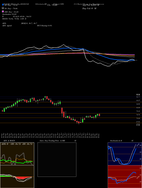 U.S. Physical Therapy, Inc. USPH Support Resistance charts U.S. Physical Therapy, Inc. USPH USA