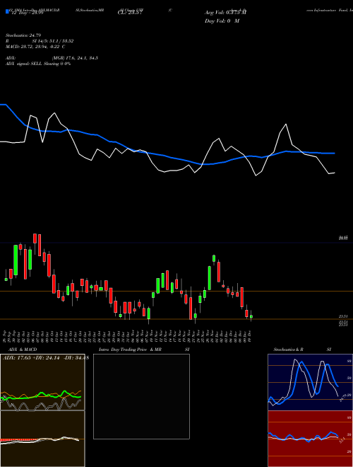Chart Cohen Steers (UTF)  Technical (Analysis) Reports Cohen Steers [