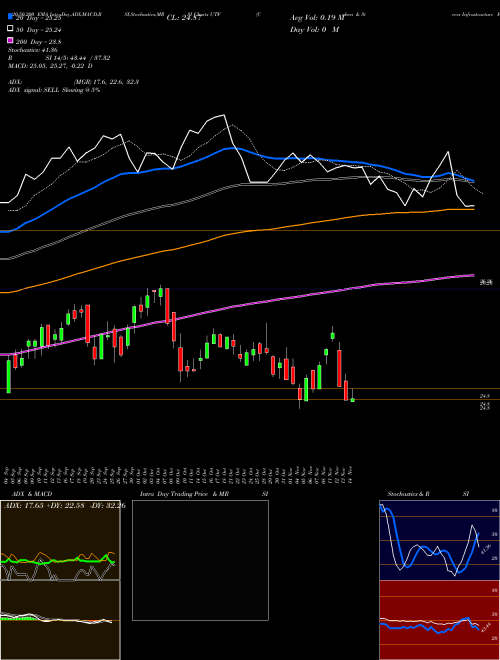 Cohen & Steers Infrastructure Fund, Inc UTF Support Resistance charts Cohen & Steers Infrastructure Fund, Inc UTF USA