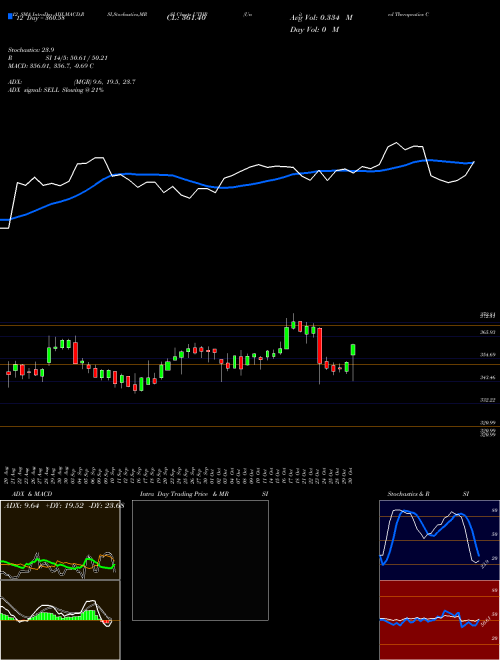 Chart United Therapeutics (UTHR)  Technical (Analysis) Reports United Therapeutics [